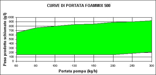 Curve di portata Curve di portata